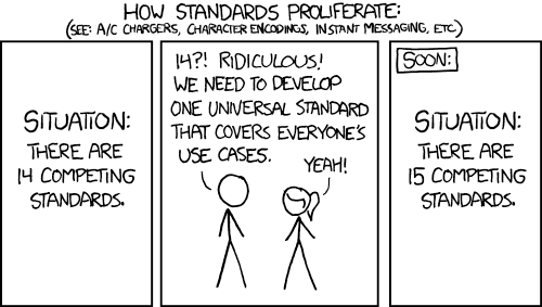 xkcd 927: Standards. There are 14 competing standards, so one universal standard is made. Now there are 15 competing standards.